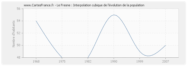 Le Fresne : Interpolation cubique de l'évolution de la population